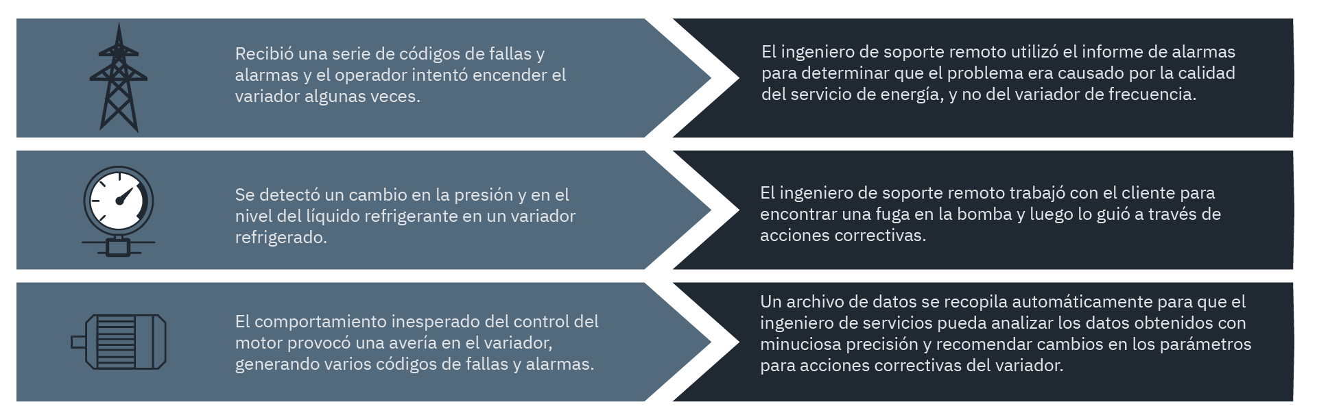 Monitereo Remoto de PowerFlex