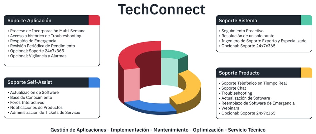 Niveles de Servicio de TechConnect