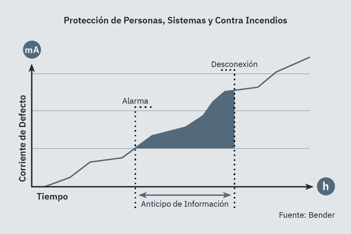 Proteccion contra corrientes de defecto